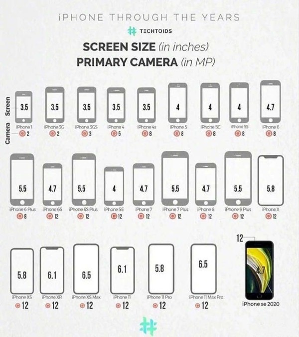 一张图看懂iPhone屏幕变迁史 最大6.5英寸你爱了吗