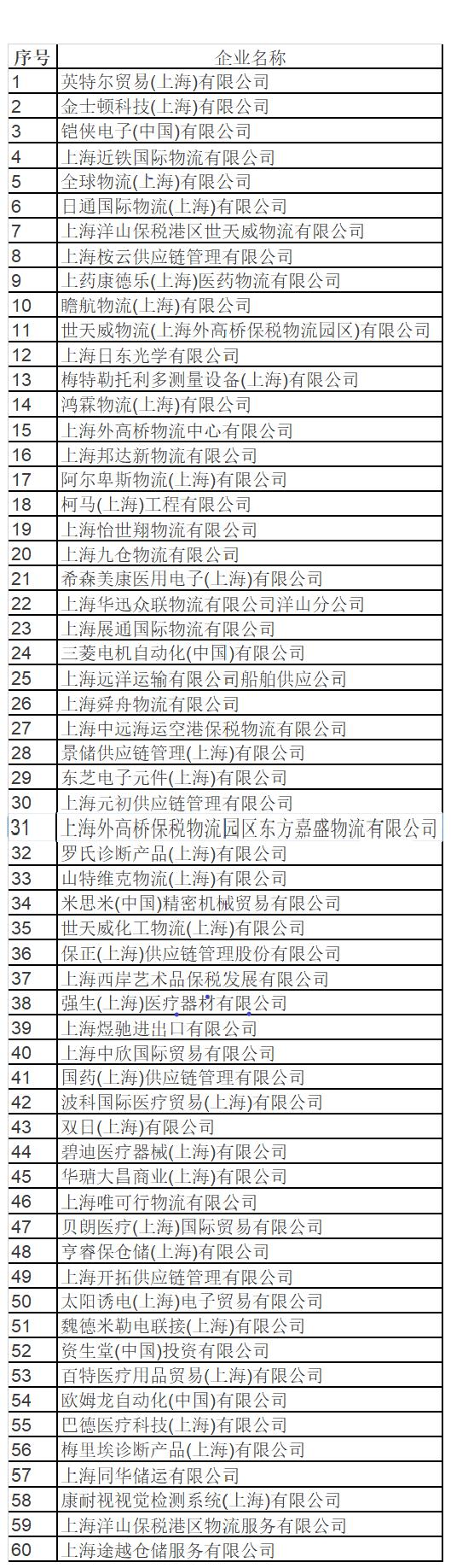 新一批上海市国际贸易分拨中心示范企业诞生，60家中有你熟悉的企业吗？