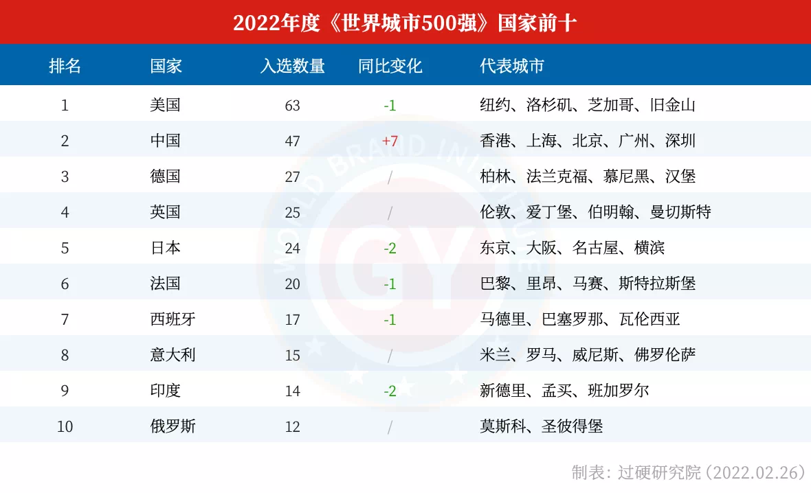 2022全球城市500强榜单出炉：中国香港全球第7名，上海排名第8
