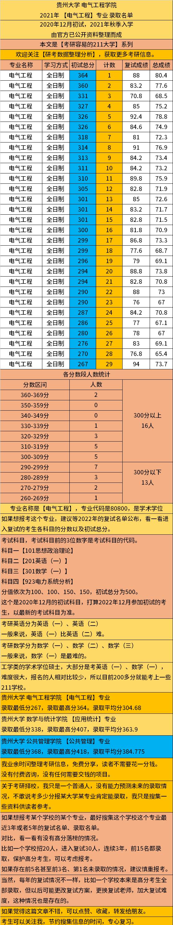 考研容易的211大学，贵州大学，电气工程，录取最低分267