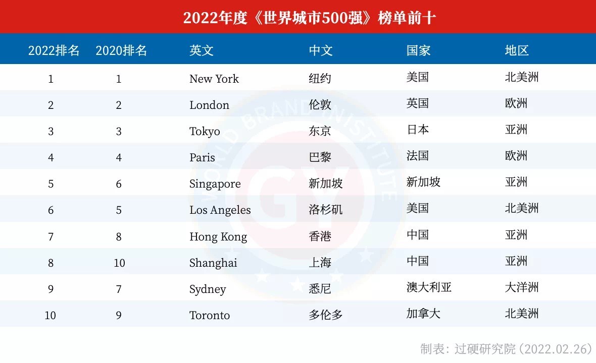 2022全球城市500强榜单出炉：中国香港全球第7名，上海排名第8