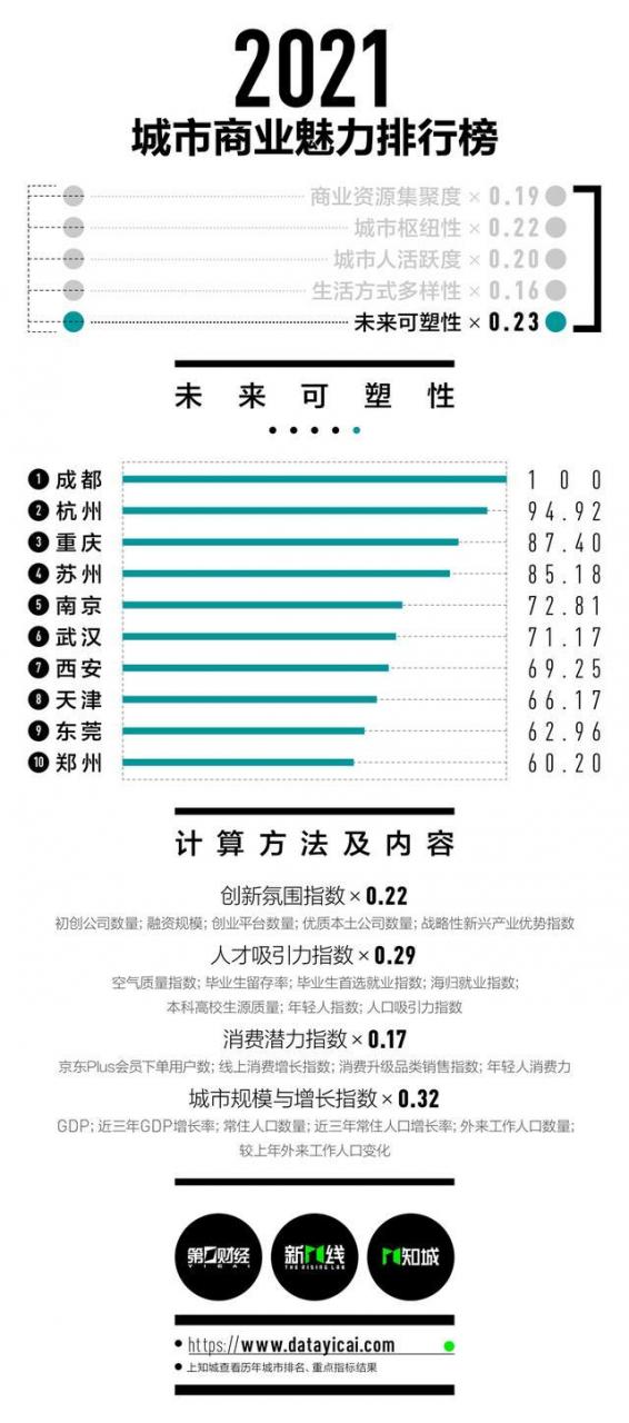 2021年新一线城市排名公布！郑州城市商业魅力排新一线第9