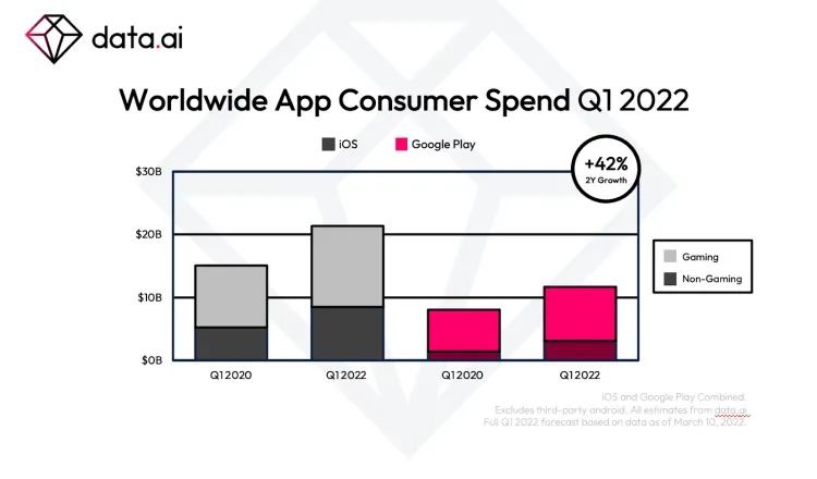 Data.ai：2022Q1全球手游市场将达220亿美元