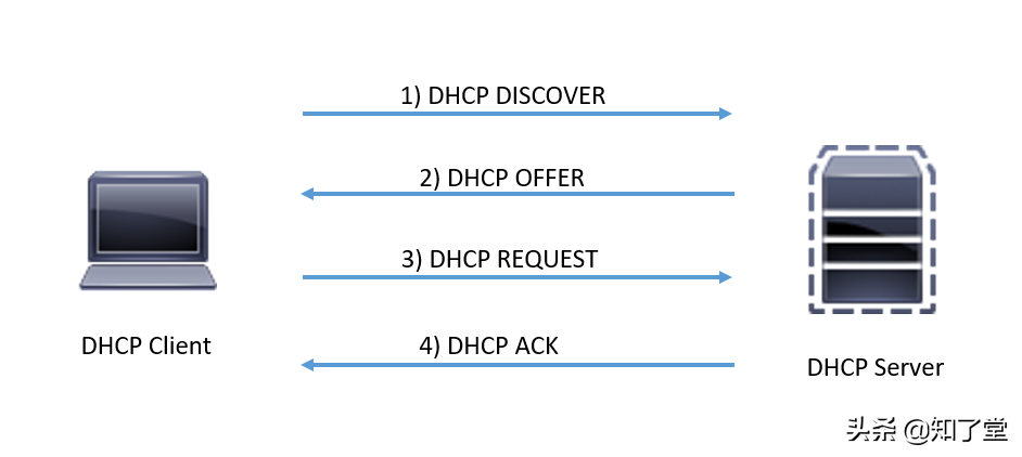 dhcp服务器是什么意思（一分钟了解DHCP服务器是什么）