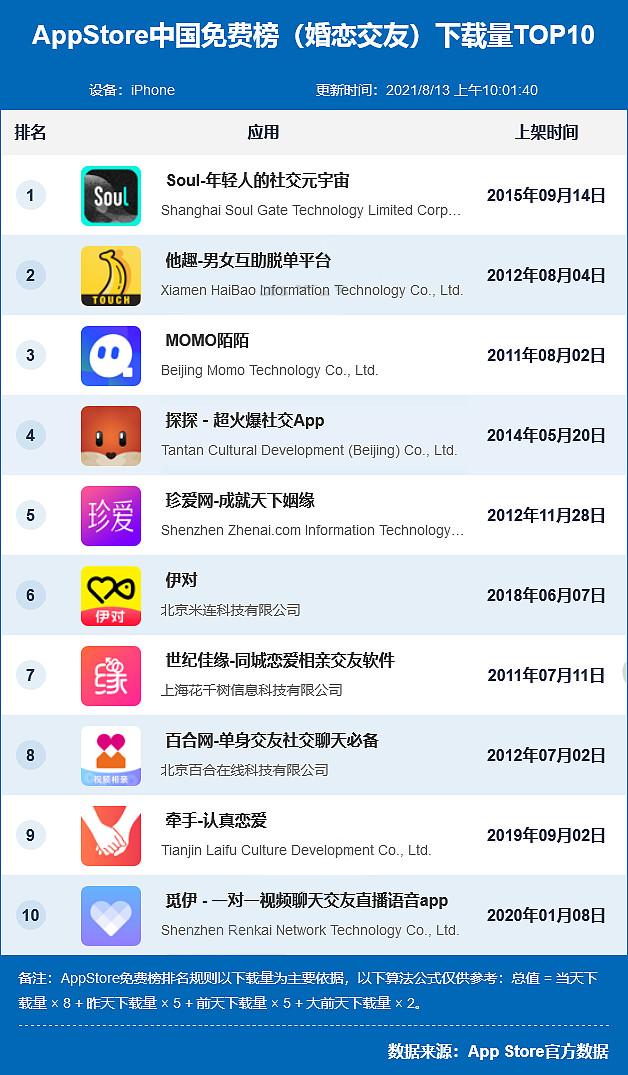 最火的社交app排行榜前十名(排名前十的社交软件)