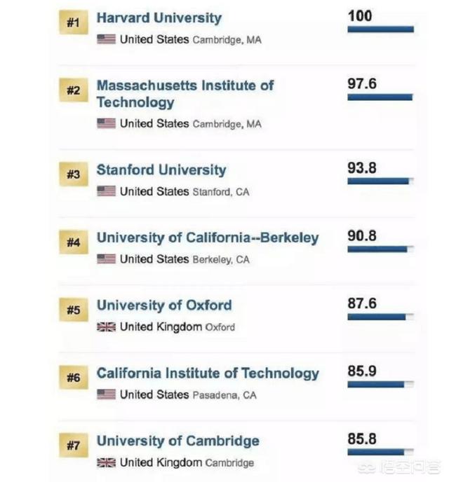 哪所学校是世界上排名第一的大学？全球排名第一的大学（全国大学排名）