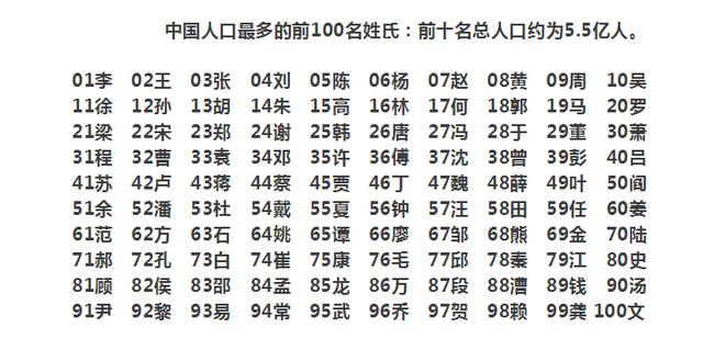 中国姓氏大全排行榜(2022百家姓全部排名？)