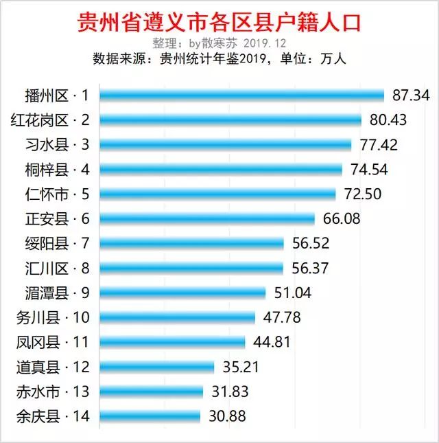 贵州遵义市各区县人口排行(贵州省遵义市区有多少人口)