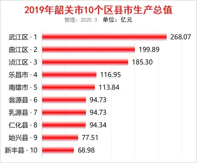 广东韶关市2019年GDP排行(韶关gdp2019总量)