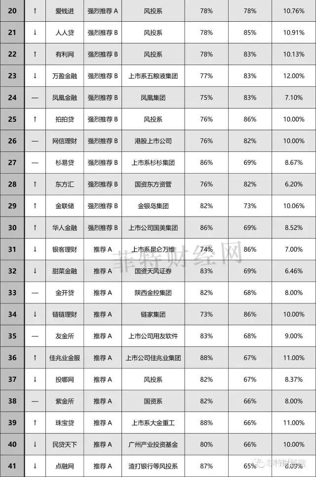 中国网络贷款排名前十名（国内正规**排行榜）
