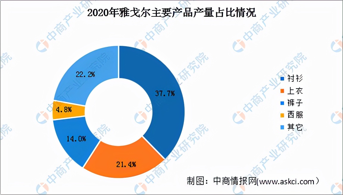 2022年中国服装行业市场前景及投资研究预测报告