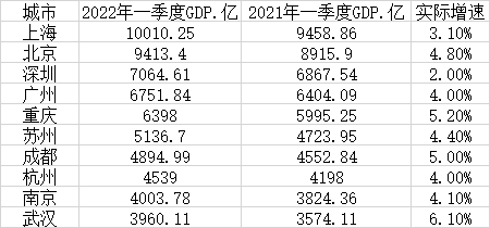 一季度GDP十强城市：广州稳居第四，武汉增速最快