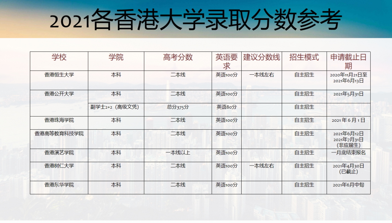 香港大学内地招生分数是多少? 附录取分数参考表 