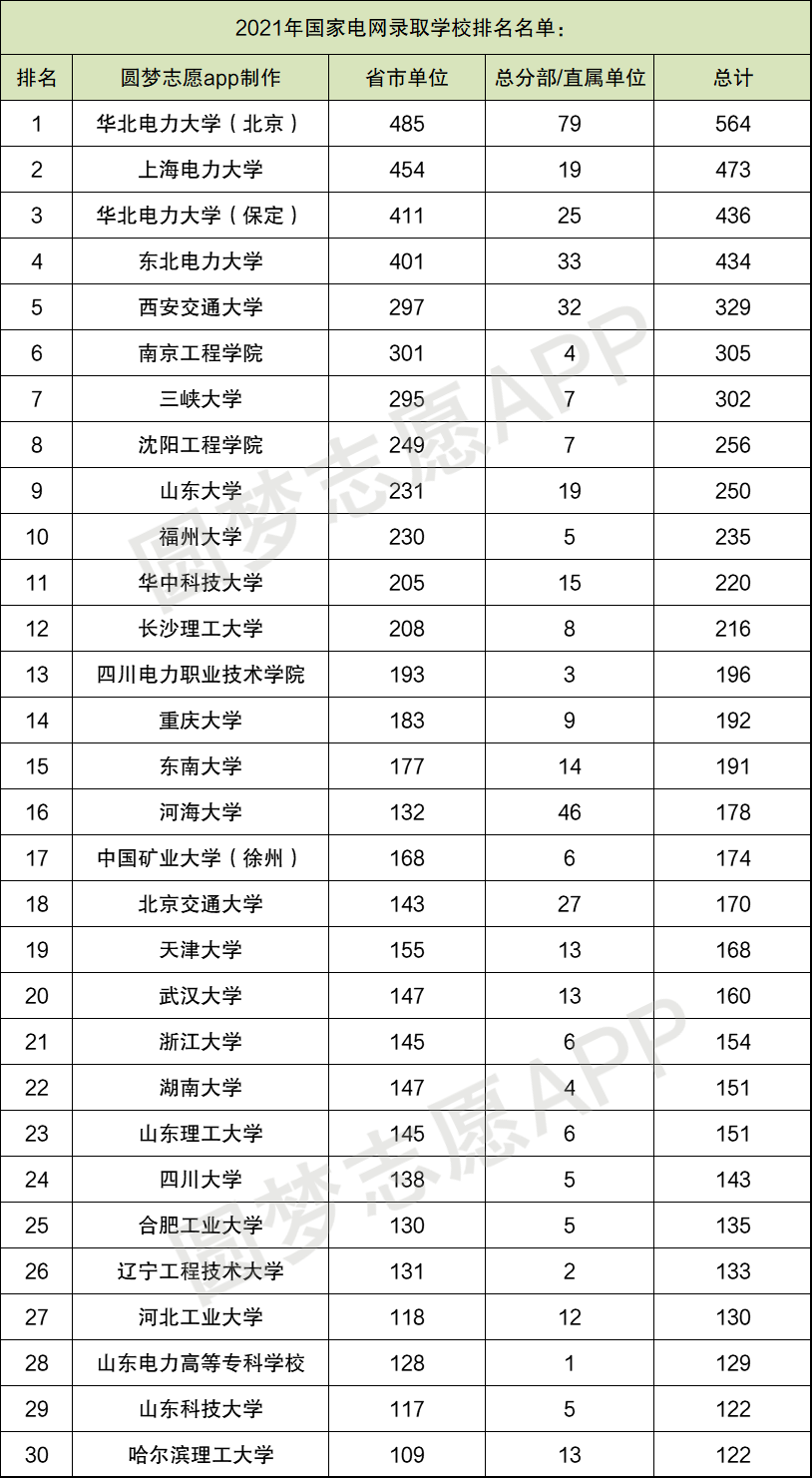 中国十大电力大学-2021国家电网录取学校排名