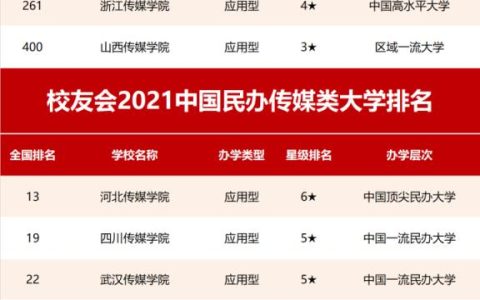 中国传媒大学排名2022最新排名榜(2021校友会中国传媒类大学排名)