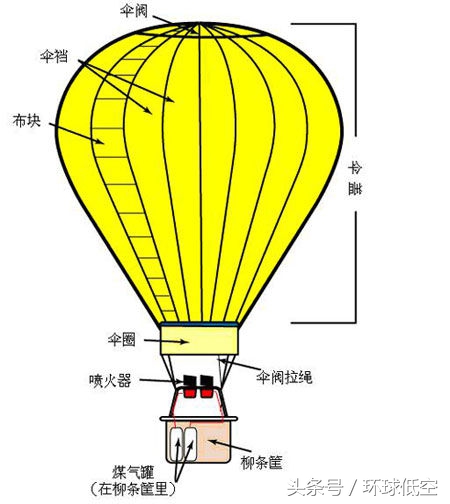 热气球的构成及升降飞行原理