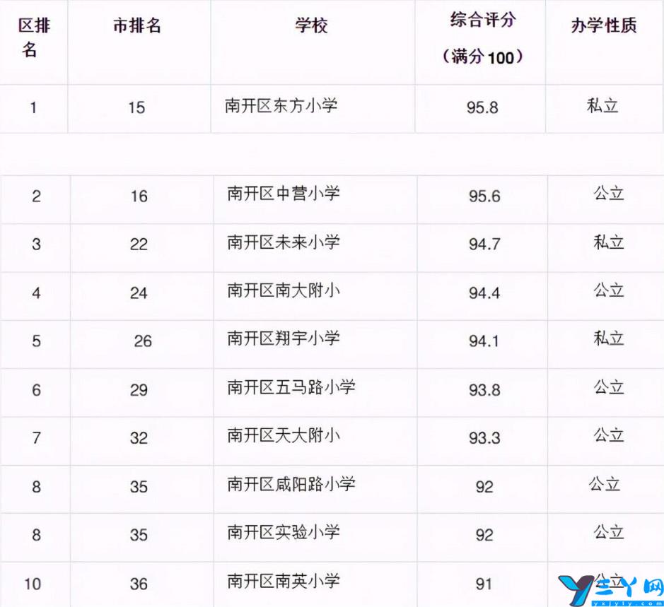 2022天津各区中小学综合排名一览表（南开区重点小学排名哪个片区小学好）