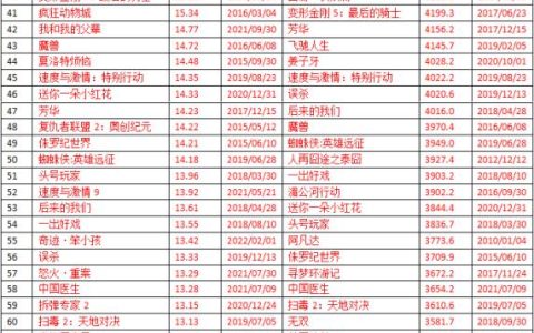 中国大陆影史票房及出票100强(国产电影票房排行榜)