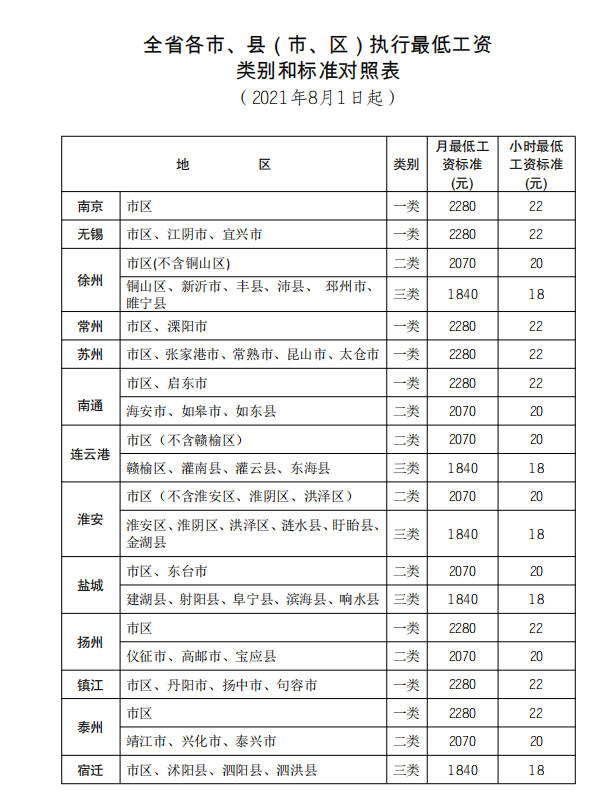 江苏最低工资标准2023