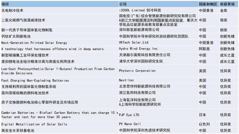 i2Cool摘得百万美元金奖 第 二届TERA-Award智慧能源创新大赛颁奖典礼在香港隆重举行_行业动态