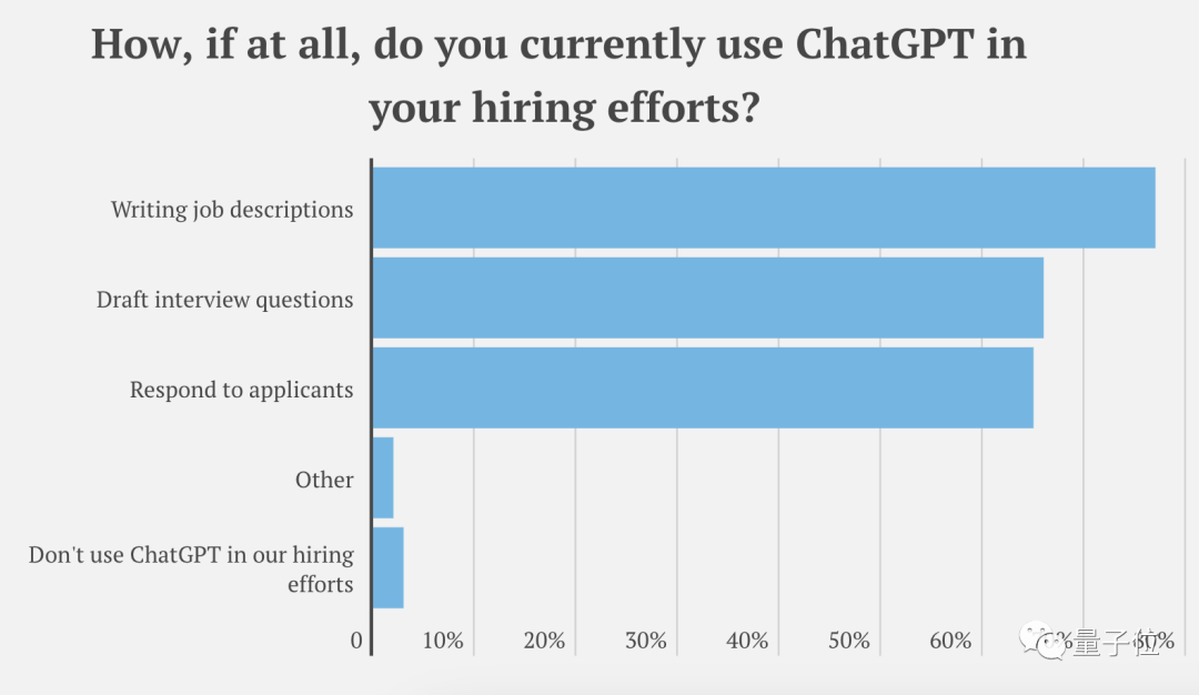 近500家美国企业用ChatGPT取代员工，有公司省下超10万美元