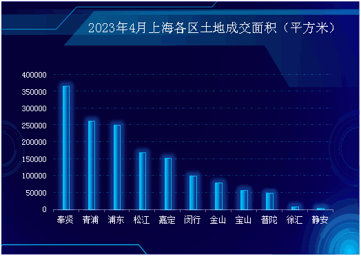 办办网土地市场月度简报（2023年4月份——上海市场）_行业动态