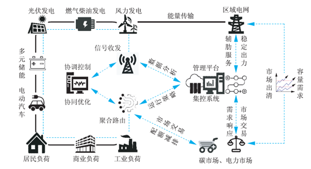 虚拟电厂如何解决调频难题？深圳的答案是5G网络切片
