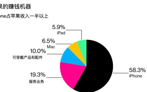 细数苹果业务的「十大痛点」，中国市场辉煌不再了？